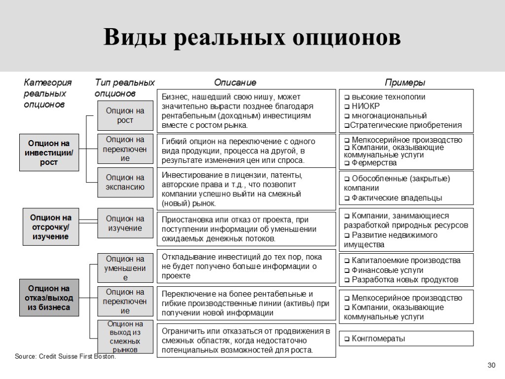 Реальные опционы в оценке инвестиционных проектов